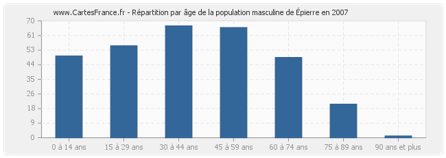 Répartition par âge de la population masculine d'Épierre en 2007