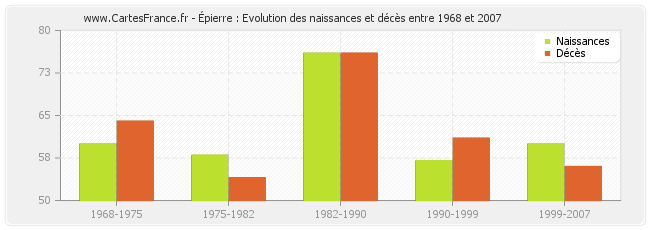 Épierre : Evolution des naissances et décès entre 1968 et 2007