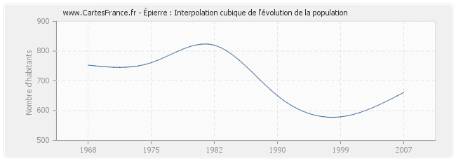 Épierre : Interpolation cubique de l'évolution de la population