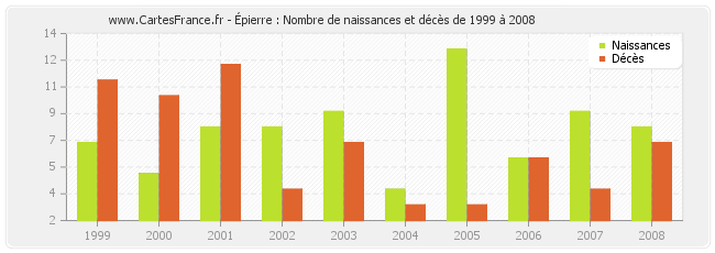 Épierre : Nombre de naissances et décès de 1999 à 2008