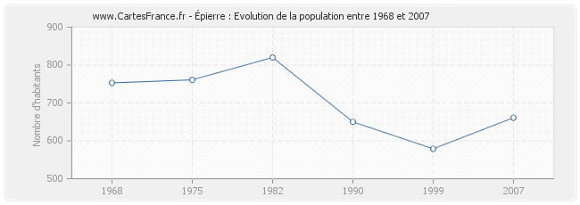 Population Épierre