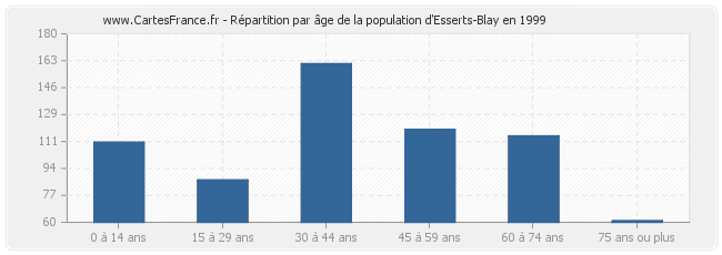 Répartition par âge de la population d'Esserts-Blay en 1999