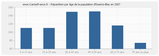 Répartition par âge de la population d'Esserts-Blay en 2007