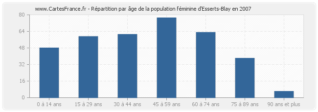 Répartition par âge de la population féminine d'Esserts-Blay en 2007