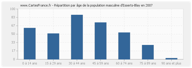 Répartition par âge de la population masculine d'Esserts-Blay en 2007