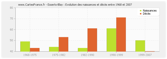 Esserts-Blay : Evolution des naissances et décès entre 1968 et 2007