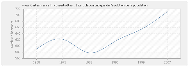 Esserts-Blay : Interpolation cubique de l'évolution de la population