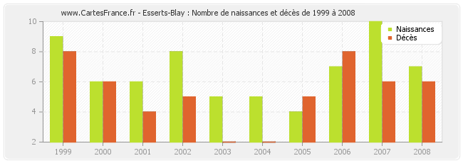 Esserts-Blay : Nombre de naissances et décès de 1999 à 2008
