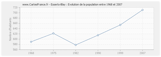 Population Esserts-Blay