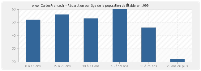 Répartition par âge de la population d'Étable en 1999