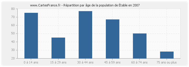 Répartition par âge de la population d'Étable en 2007