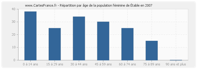 Répartition par âge de la population féminine d'Étable en 2007