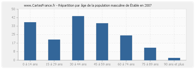 Répartition par âge de la population masculine d'Étable en 2007