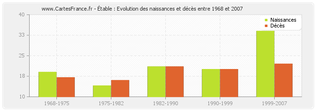 Étable : Evolution des naissances et décès entre 1968 et 2007