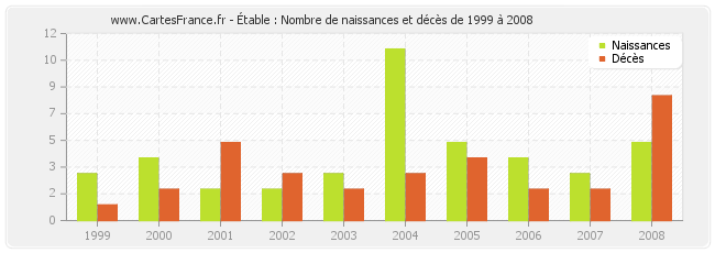 Étable : Nombre de naissances et décès de 1999 à 2008