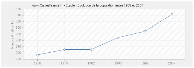 Population Étable