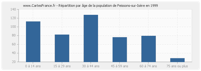 Répartition par âge de la population de Feissons-sur-Isère en 1999