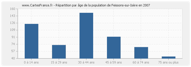 Répartition par âge de la population de Feissons-sur-Isère en 2007