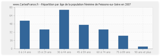 Répartition par âge de la population féminine de Feissons-sur-Isère en 2007