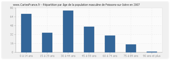 Répartition par âge de la population masculine de Feissons-sur-Isère en 2007