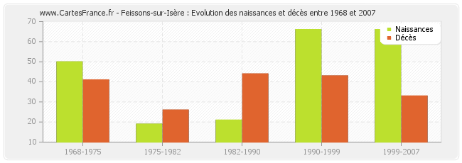 Feissons-sur-Isère : Evolution des naissances et décès entre 1968 et 2007