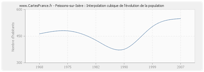 Feissons-sur-Isère : Interpolation cubique de l'évolution de la population