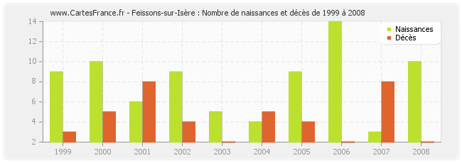 Feissons-sur-Isère : Nombre de naissances et décès de 1999 à 2008