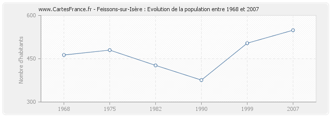 Population Feissons-sur-Isère