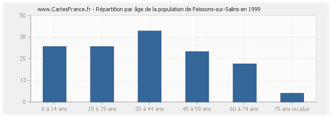 Répartition par âge de la population de Feissons-sur-Salins en 1999