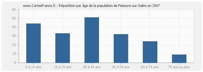 Répartition par âge de la population de Feissons-sur-Salins en 2007