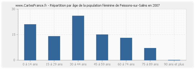 Répartition par âge de la population féminine de Feissons-sur-Salins en 2007