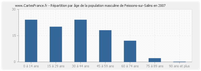 Répartition par âge de la population masculine de Feissons-sur-Salins en 2007