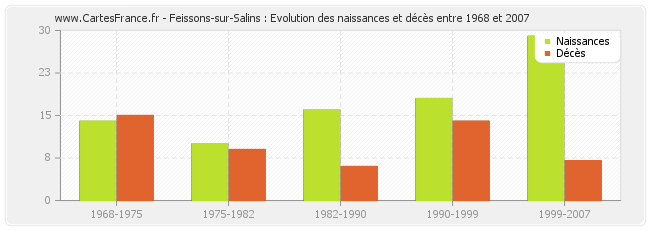 Feissons-sur-Salins : Evolution des naissances et décès entre 1968 et 2007