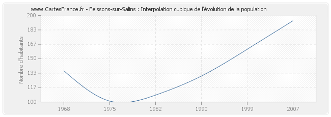 Feissons-sur-Salins : Interpolation cubique de l'évolution de la population