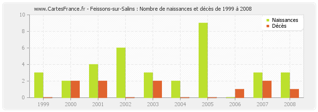 Feissons-sur-Salins : Nombre de naissances et décès de 1999 à 2008