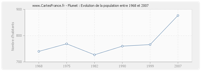 Population Flumet