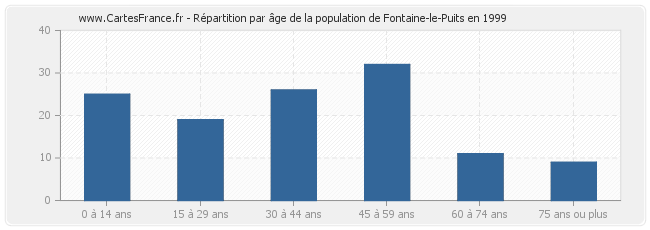 Répartition par âge de la population de Fontaine-le-Puits en 1999