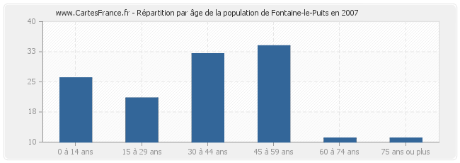 Répartition par âge de la population de Fontaine-le-Puits en 2007