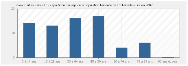 Répartition par âge de la population féminine de Fontaine-le-Puits en 2007