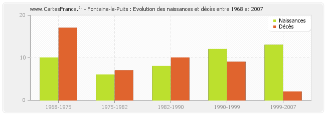 Fontaine-le-Puits : Evolution des naissances et décès entre 1968 et 2007