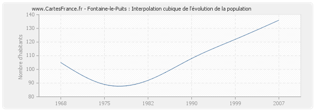 Fontaine-le-Puits : Interpolation cubique de l'évolution de la population
