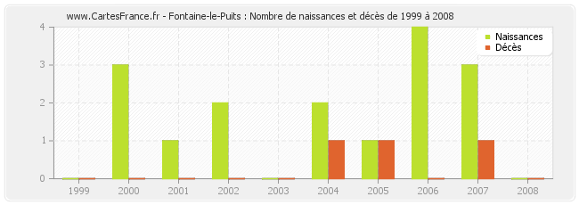 Fontaine-le-Puits : Nombre de naissances et décès de 1999 à 2008