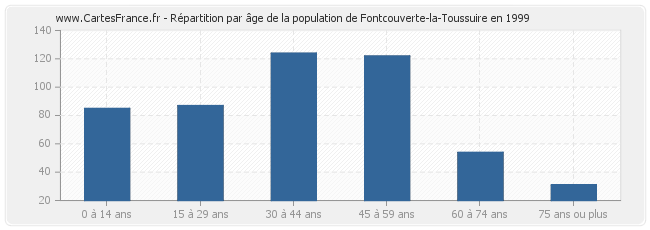 Répartition par âge de la population de Fontcouverte-la-Toussuire en 1999