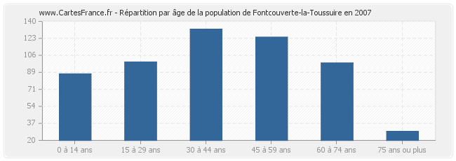 Répartition par âge de la population de Fontcouverte-la-Toussuire en 2007