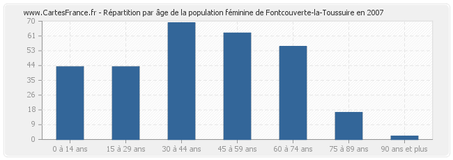 Répartition par âge de la population féminine de Fontcouverte-la-Toussuire en 2007
