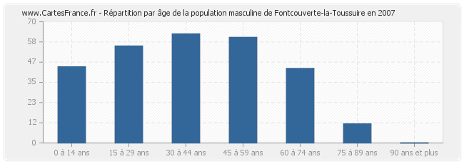 Répartition par âge de la population masculine de Fontcouverte-la-Toussuire en 2007