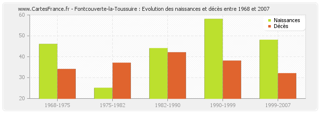 Fontcouverte-la-Toussuire : Evolution des naissances et décès entre 1968 et 2007