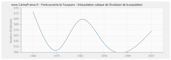Fontcouverte-la-Toussuire : Interpolation cubique de l'évolution de la population