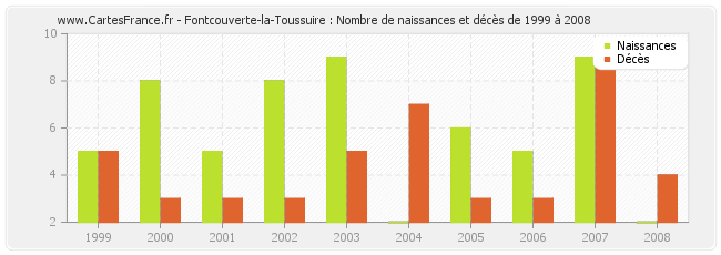 Fontcouverte-la-Toussuire : Nombre de naissances et décès de 1999 à 2008