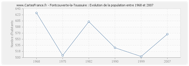 Population Fontcouverte-la-Toussuire